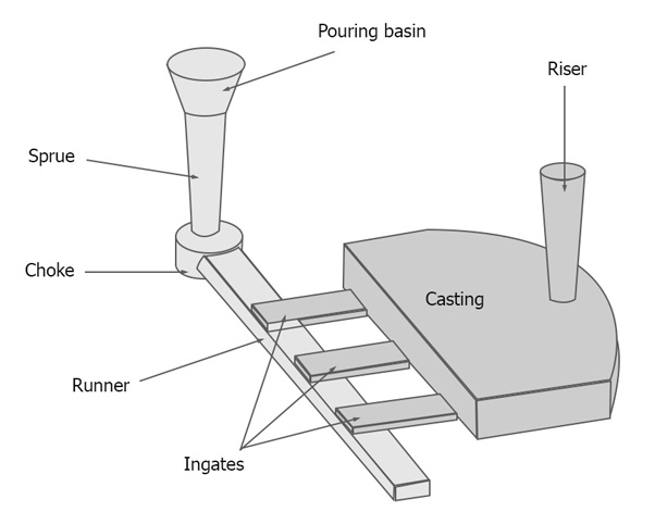 Riser-in-Casting
